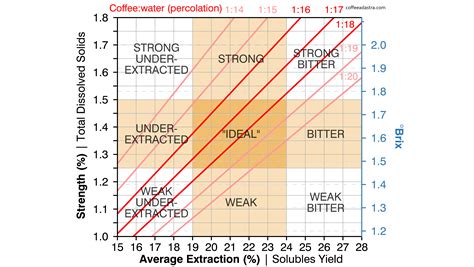 coffee tds chart